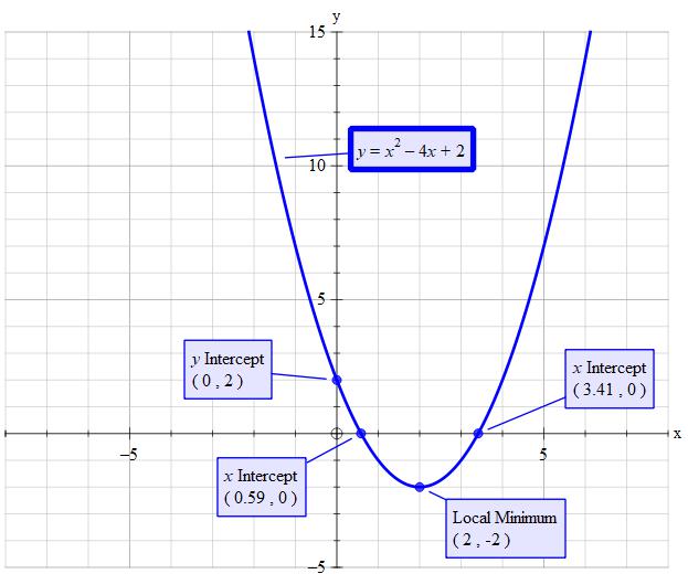 how-do-you-identify-the-important-parts-of-y-x-2-4x-2-to-graph-it